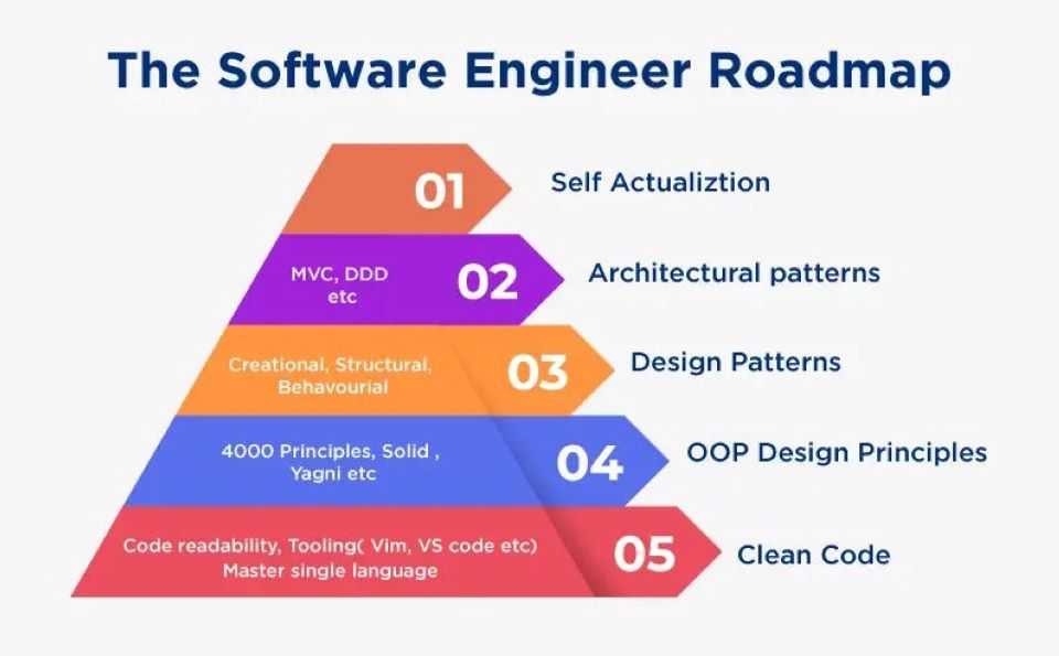 How long does it take to become proficient in software development?
